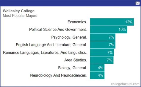 wellesley majors|wellesley college most popular majors.